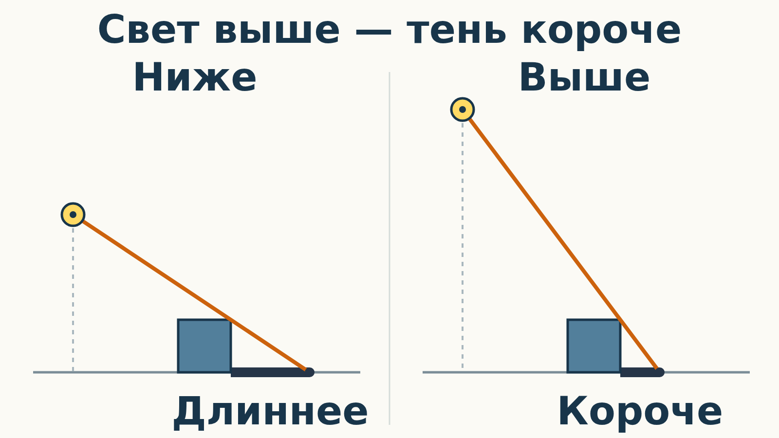 Два боковых среза в одном масштабе: одна и та же коробка и горизонтальная позиция лампы. Слева низкий источник даёт длинную тень, справа высокий — короткую. Граничный луч проходит от источника над коробкой через дальний верхний угол к краю тени на столе.