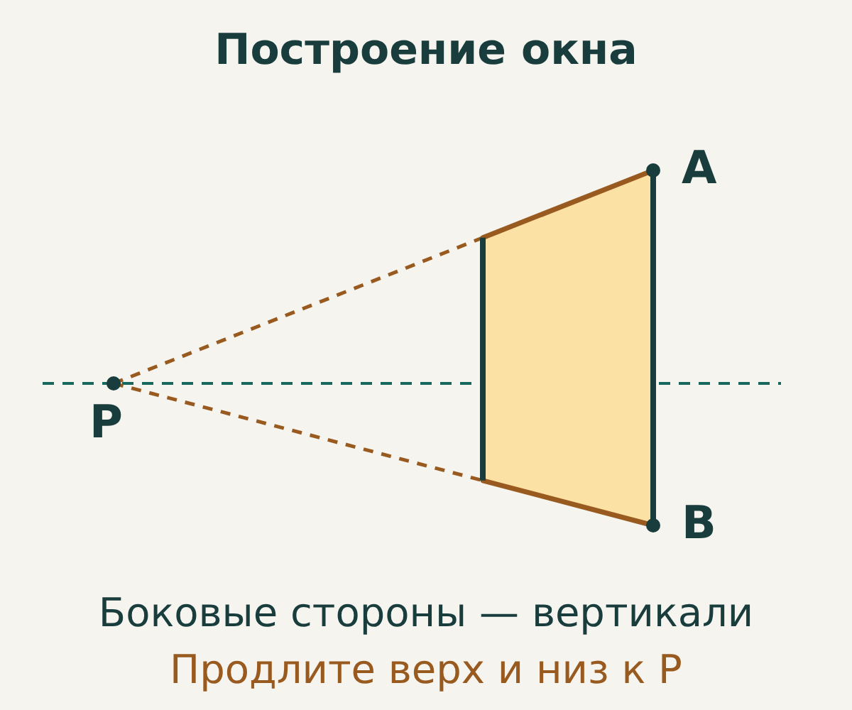 A и B отмечают верх и низ ближней вертикальной стороны окна. Верхняя и нижняя границы продолжаются к P; дальняя сторона тоже вертикальна.