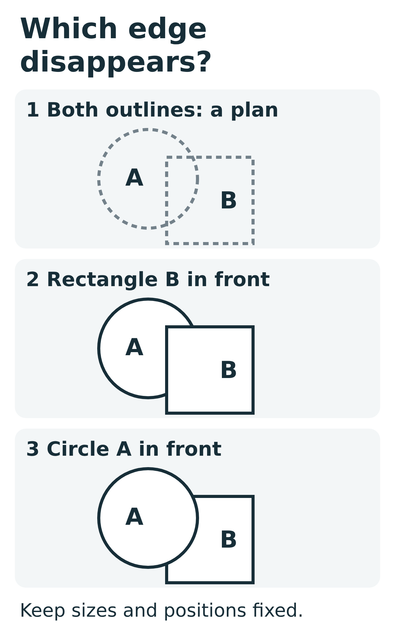 Three drawings use the same circle A and rectangle B. First both complete outlines cross. With B in front, the circle’s right-hand arc disappears. With A in front, parts of B’s top and left edges disappear.