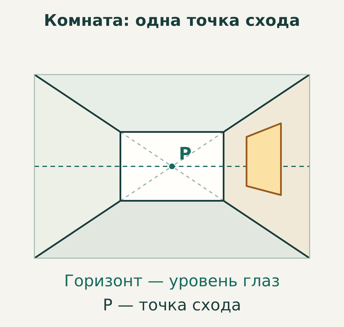 Комната при взгляде прямо на прямоугольную заднюю стену. Четыре стыка комнаты продолжены пунктиром к P на горизонте, уровне глаз. Окно расположено на правой стене.