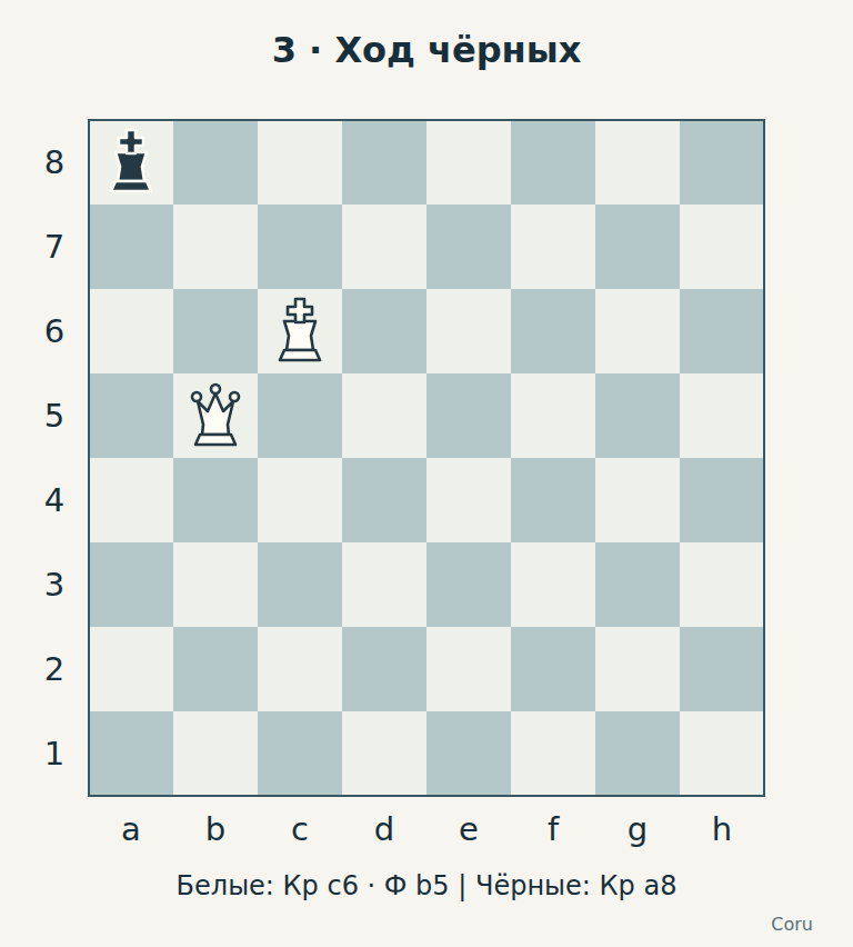 Позиция 3. Ход чёрных. Белый король c6, белый ферзь b5, чёрный король a8. Других фигур нет.