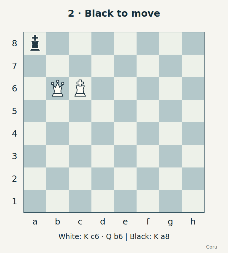 Position 2. Black to move. White king c6 and queen b6; black king a8. No other pieces.