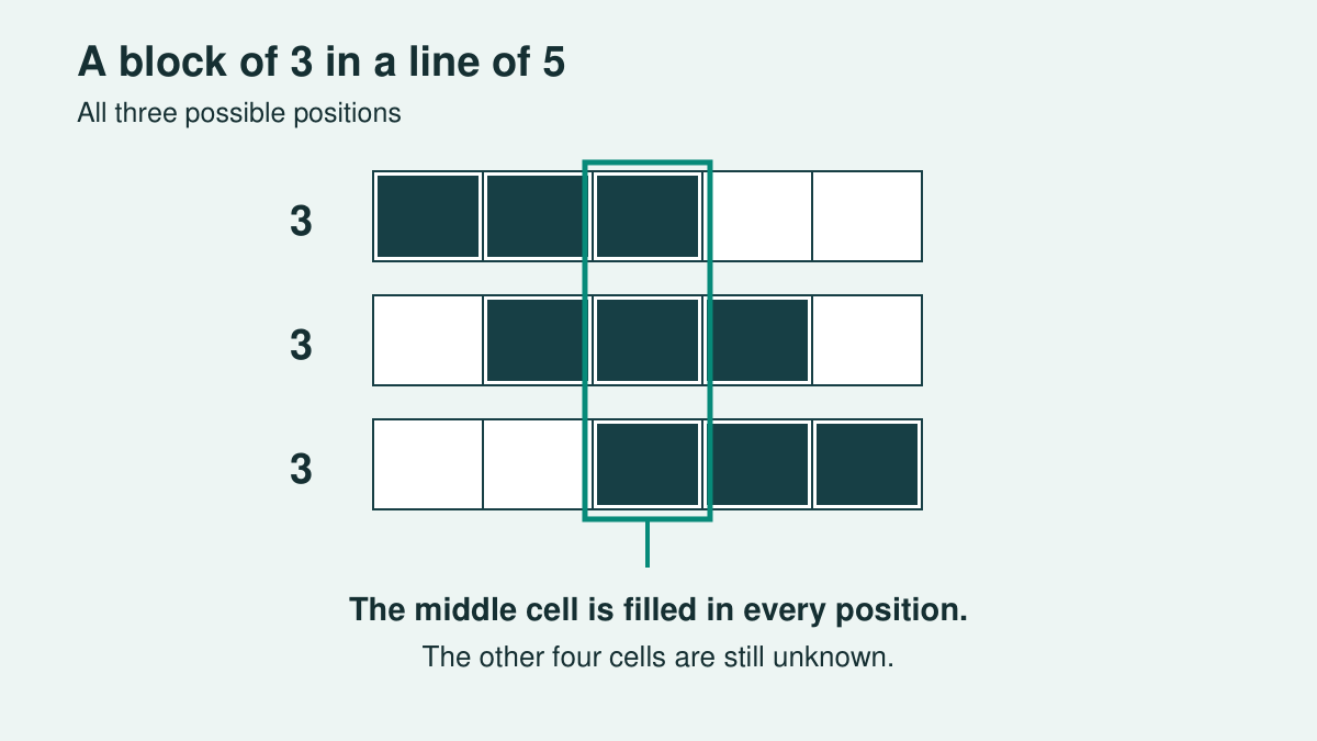 Three five-cell lines show a block in cells 1–3, 2–4 and 3–5. The middle cell is filled in all three.