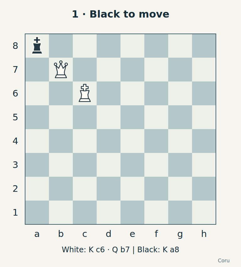 Position 1. Black to move. White king c6 and queen b7; black king a8. No other pieces.