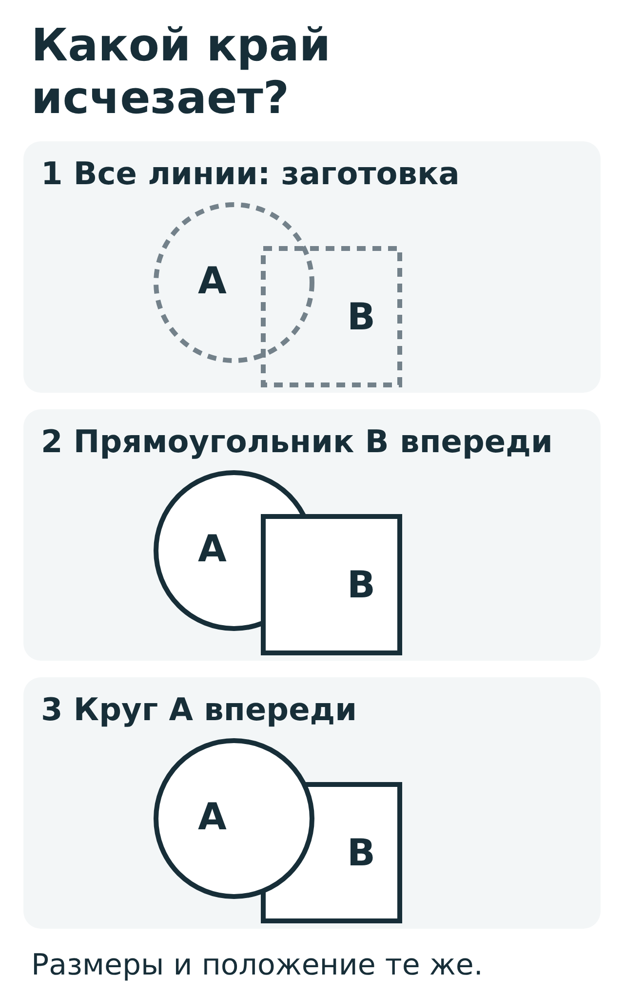 Три рисунка с одинаковыми кругом A и прямоугольником B. Сначала оба контура полные и пересекаются. Когда B впереди, правая дуга круга исчезает. Когда A впереди, исчезают части верхнего и левого краёв B.