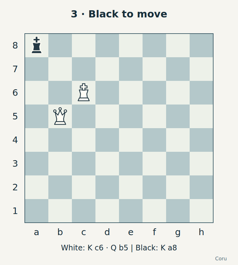 Position 3. Black to move. White king c6 and queen b5; black king a8. No other pieces.