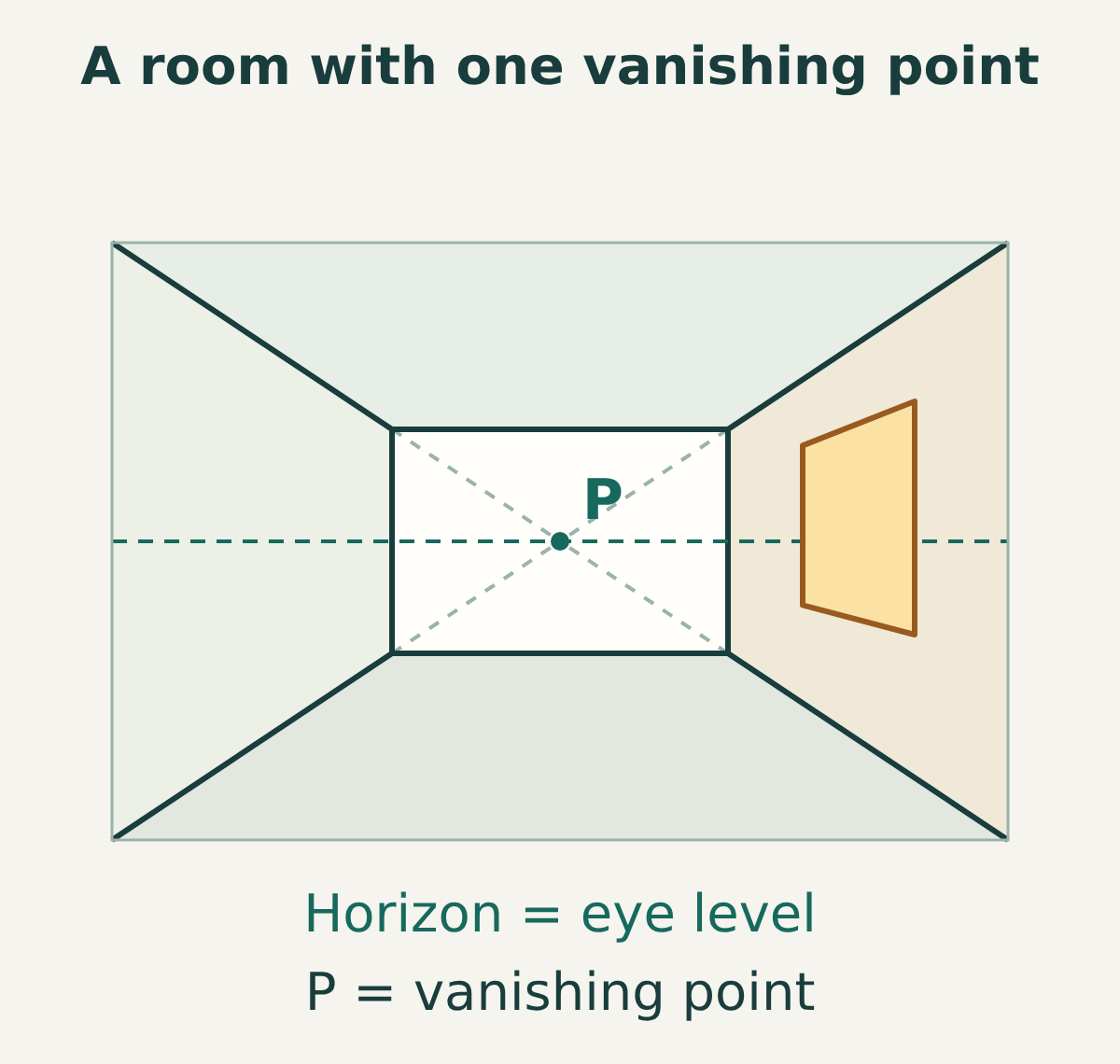 A room viewed straight toward its rectangular back wall. Four room junctions continue as dashed guides to P on the eye-level horizon; a window sits on the right wall.