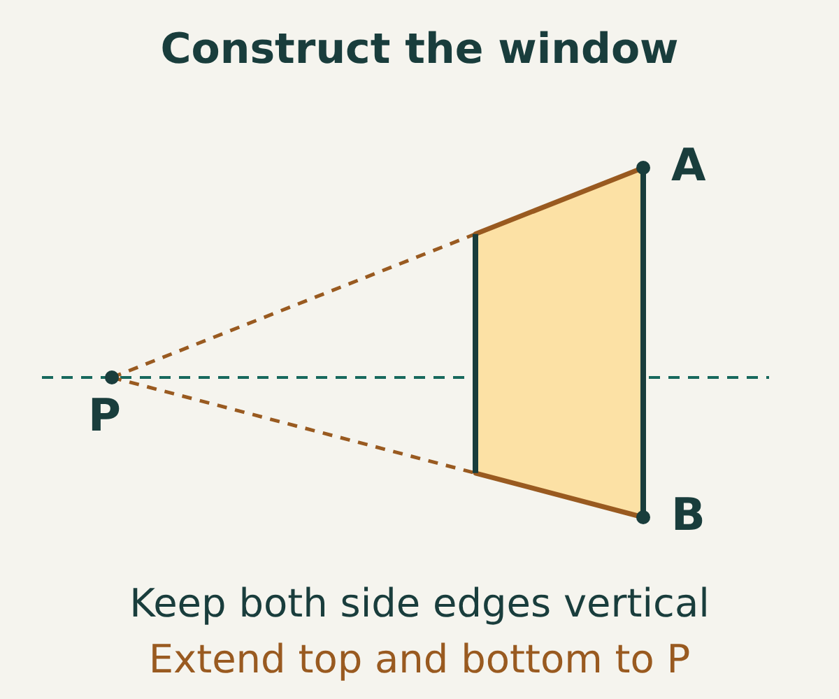 A and B mark the top and bottom of the nearer vertical window side. Its top and bottom edges extend toward P; the farther side is also vertical.