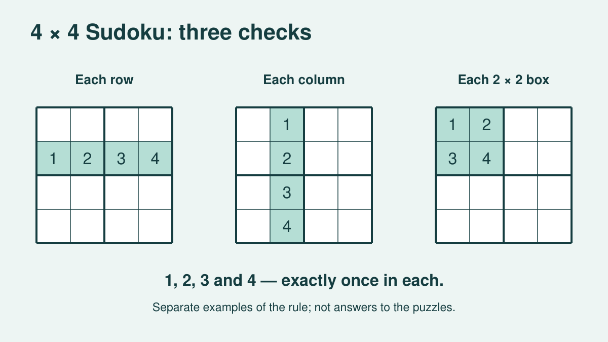 Three mini grids highlight a horizontal row, a vertical column and a 2×2 box. Every highlighted group needs the digits 1, 2, 3, 4 once.