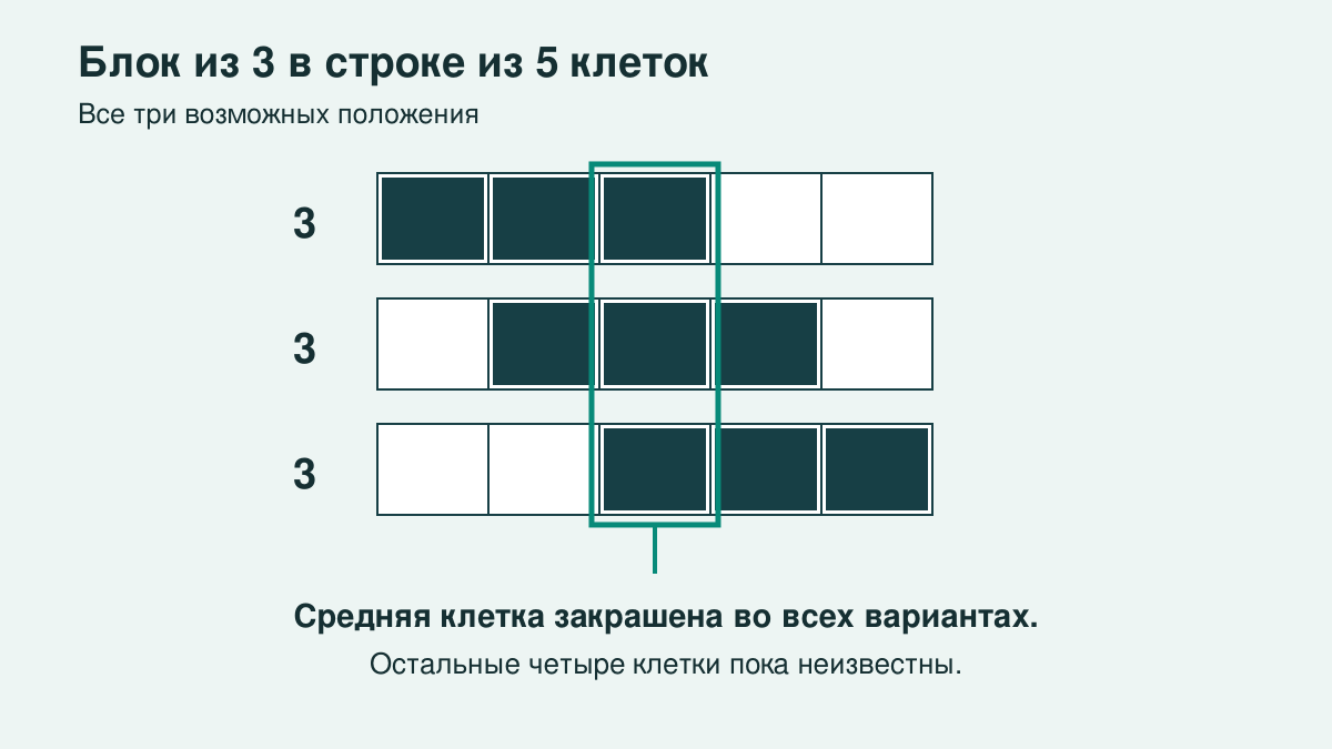 В трёх линиях по пять клеток закрашены клетки 1–3, 2–4 и 3–5. Средняя клетка закрашена во всех трёх вариантах.