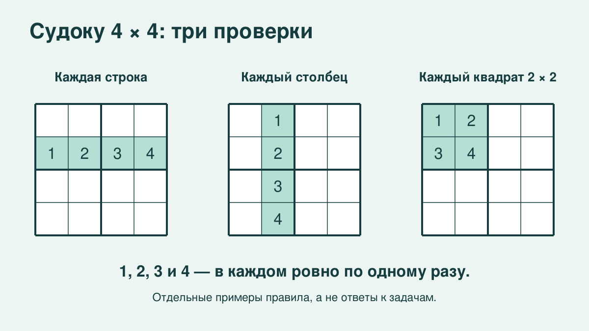 В трёх маленьких сетках выделены горизонтальная строка, вертикальный столбец и квадрат 2×2. В каждой выделенной группе нужны цифры 1, 2, 3, 4 без повторов.