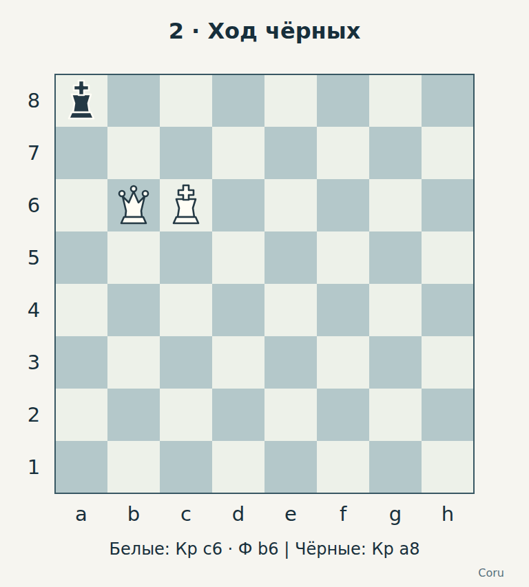 Позиция 2. Ход чёрных. Белый король c6, белый ферзь b6, чёрный король a8. Других фигур нет.
