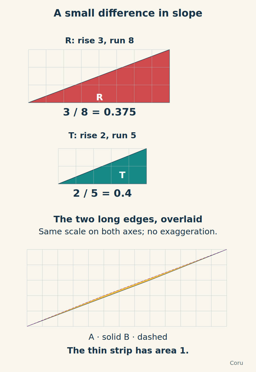 R rises 3 over 8, while T rises 2 over 5. Below, A’s solid edge and B’s dashed edge enclose a thin strip.