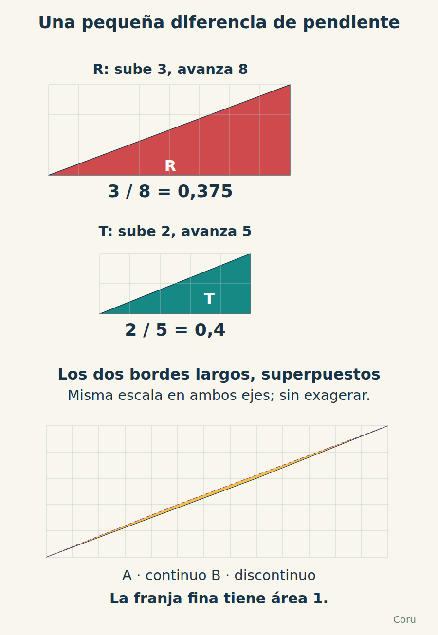R sube 3 al avanzar 8; T sube 2 al avanzar 5. Abajo, el borde continuo de A y el discontinuo de B delimitan una franja estrecha.